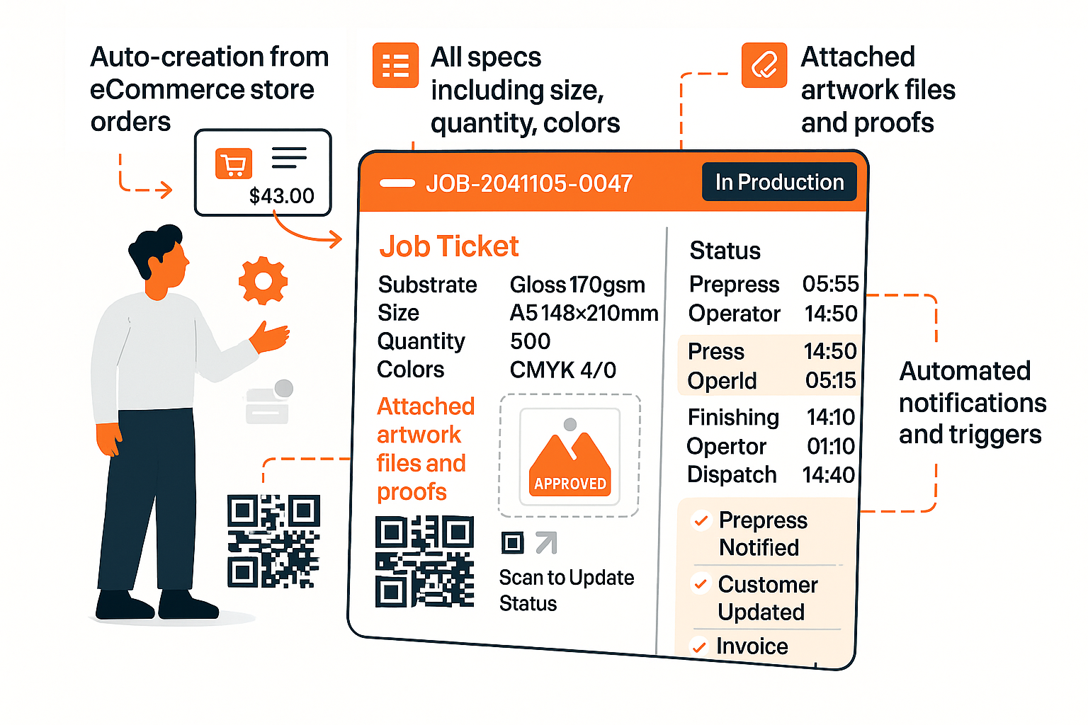 Job ticket UI showing auto-creation from orders, specs, artwork proofs, QR code, status timeline, and automated notifications